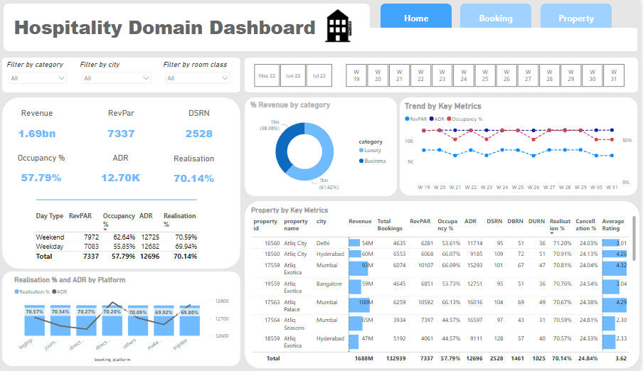 Hospitality Domain Analytics Project