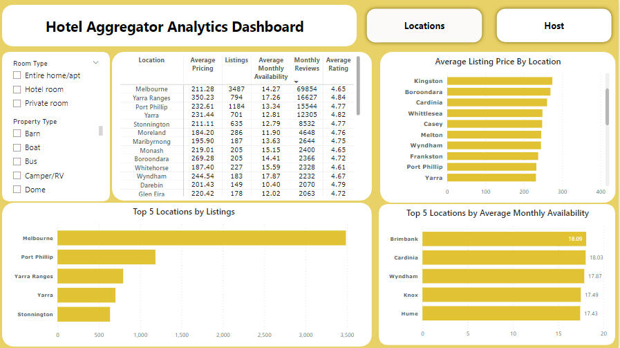Hotel Aggregator Platform Analytics